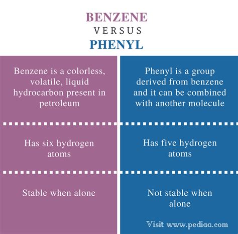 What is the difference between a benzene and a phenyl?