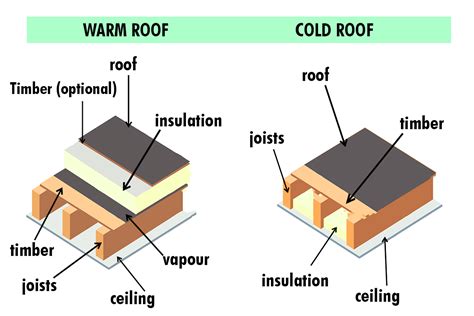 What is the difference between a black roof and a cool roof?