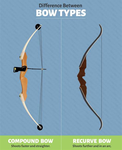 What is the difference between a bow and an arrow?