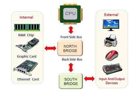 What is the difference between a bus and a motherboard?