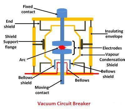 What is the difference between a circuit breaker and a vacuum circuit breaker?