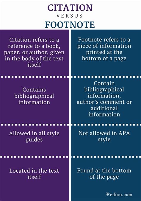 What is the difference between a citation and a footnote?