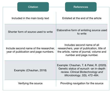 What is the difference between a citation and a reference APA?