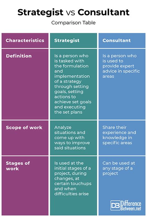 What is the difference between a consultant and a strategist?