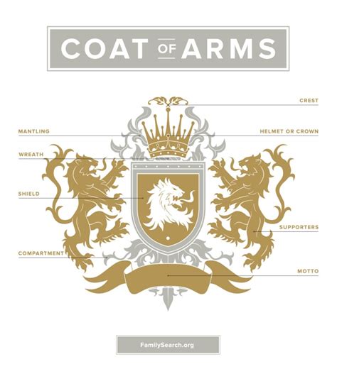 What is the difference between a crest and a coat of arms?