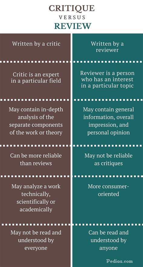 What is the difference between a critic and a reviewer?