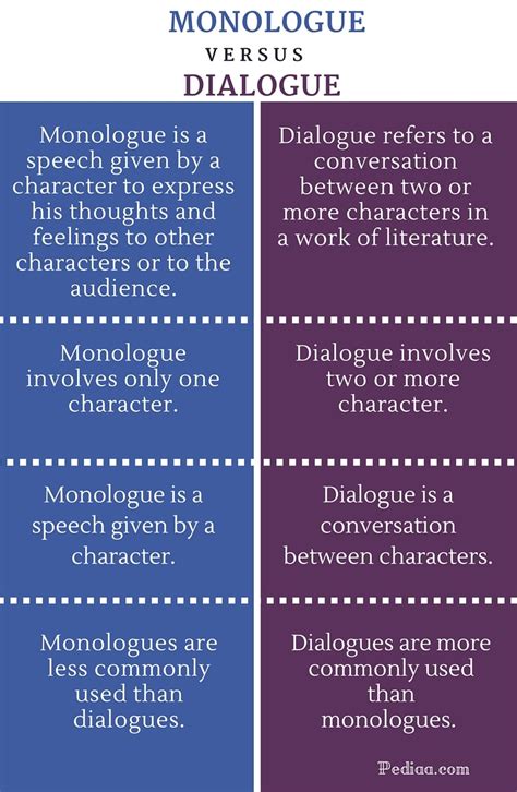 What is the difference between a dialogue and a monologue?