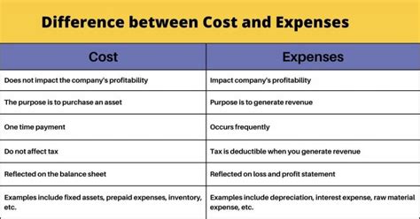 What is the difference between a fee and a cost?