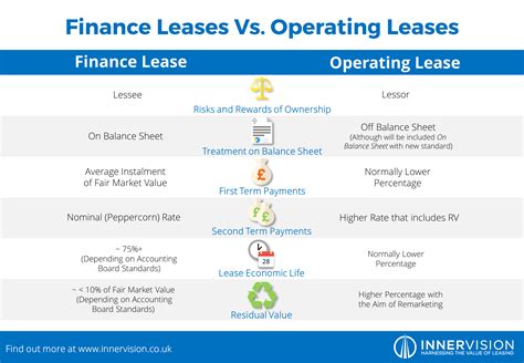What is the difference between a finance lease and a lease?