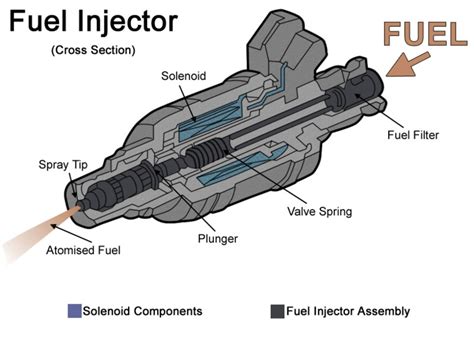 What is the difference between a fuel injector and a fuel pump?