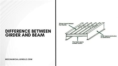 What is the difference between a girder and a lintel?