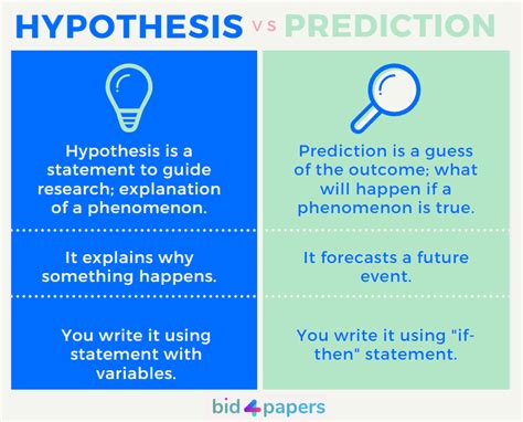 What is the difference between a hypothesis and a prediction?