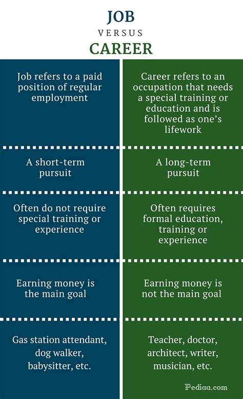 What is the difference between a job and a career?