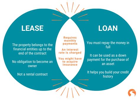 What is the difference between a lease and a loan?