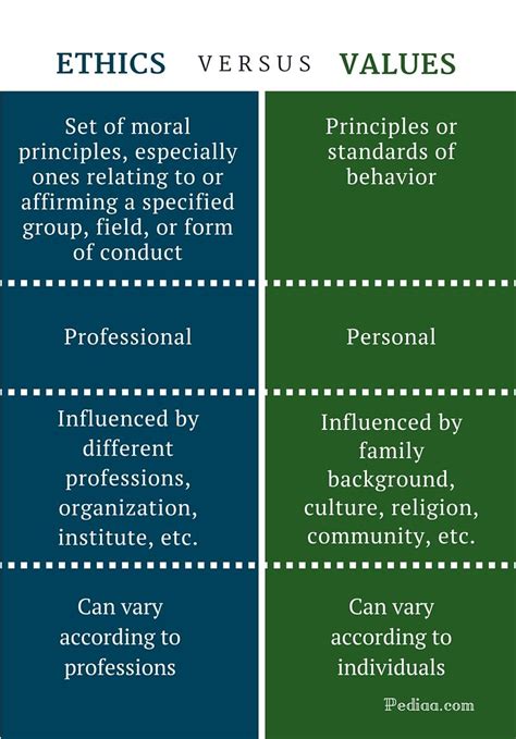 What is the difference between a moral and a value?