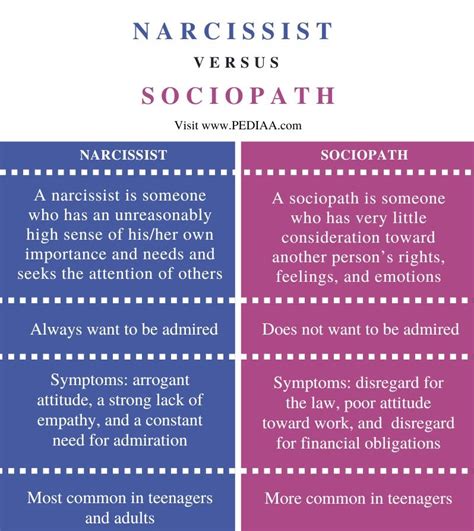 What is the difference between a narcopath and a narcissist?