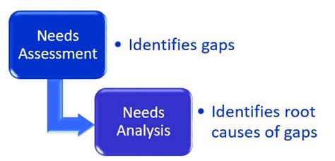 What is the difference between a needs assessment and a gap analysis?