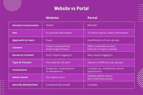 What is the difference between a portal and the Internet?