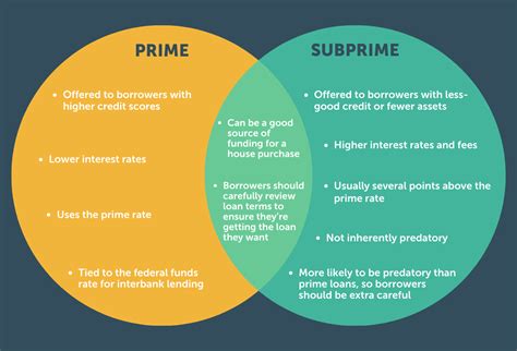 What is the difference between a prime loan and a subprime loan?