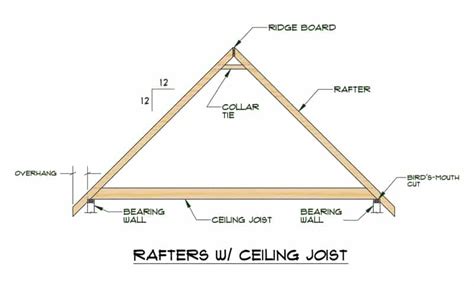 What is the difference between a rafter and a joist?