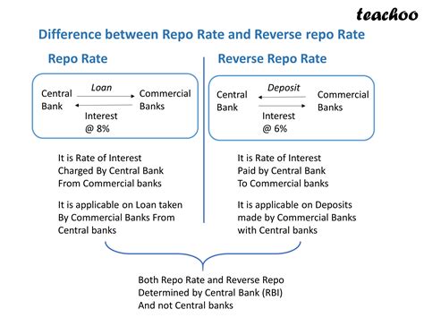 What is the difference between a repo and a reverse repo?