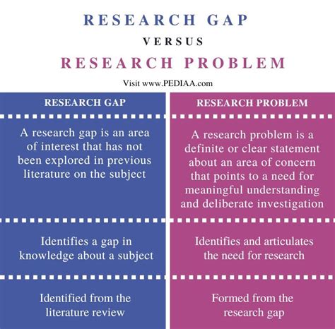 What is the difference between a research problem and a research gap?