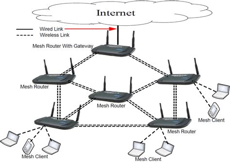 What is the difference between a router and a mesh router?