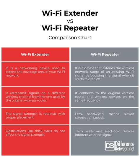 What is the difference between a router and an extender?