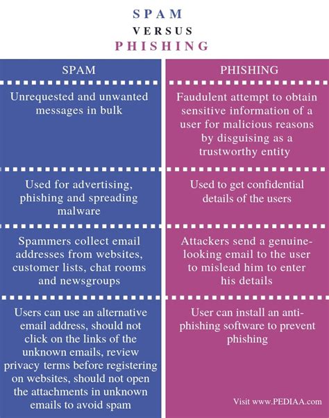 What is the difference between a scammer and a spammer?