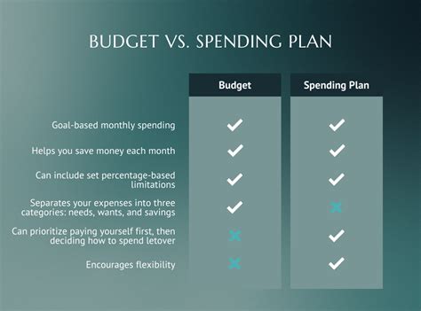 What is the difference between a spending plan and a budget?