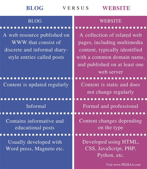 What is the difference between a website and a blog?