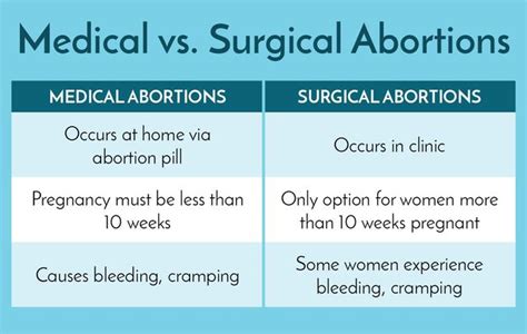 What is the difference between abortion and post-abortion?