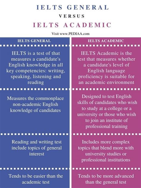 What is the difference between academic English and everyday English?