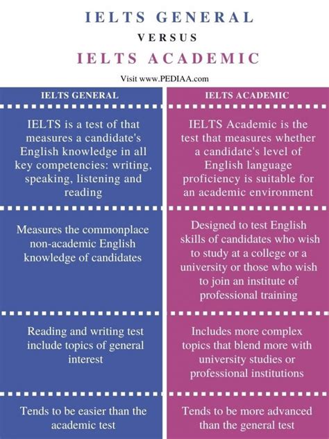 What is the difference between academic English and professional English?