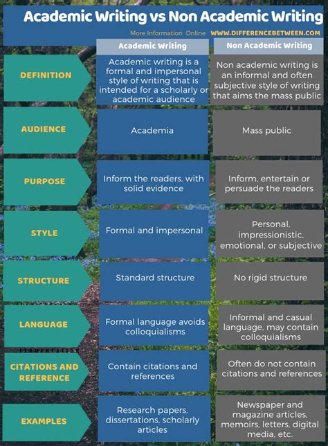 What is the difference between academic and non academic English?