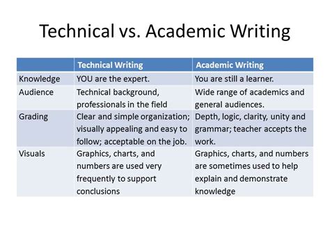 What is the difference between academic and professional communication?