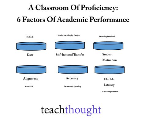 What is the difference between academic performance and academic achievement?