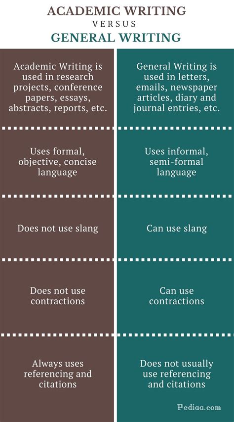 What is the difference between academic writing and formal writing?