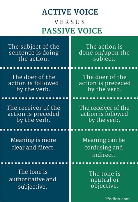 What is the difference between active and passive voice?