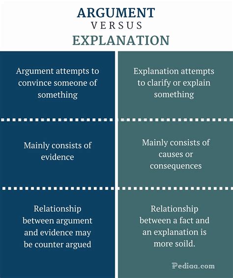 What is the difference between an argument and a statement proposition?