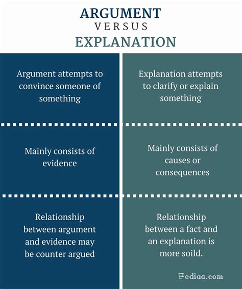 What is the difference between argument and argumentation?