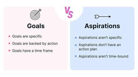 What is the difference between aspirational and realistic goals?