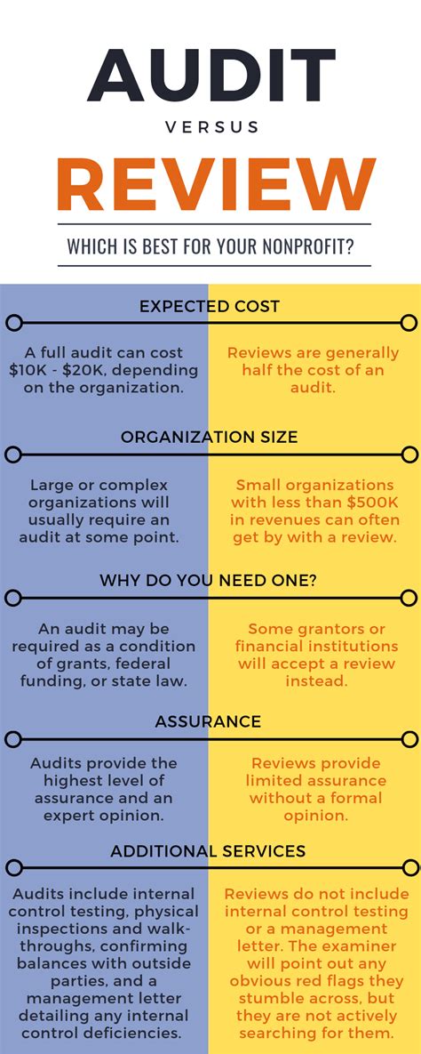 What is the difference between audit and review?