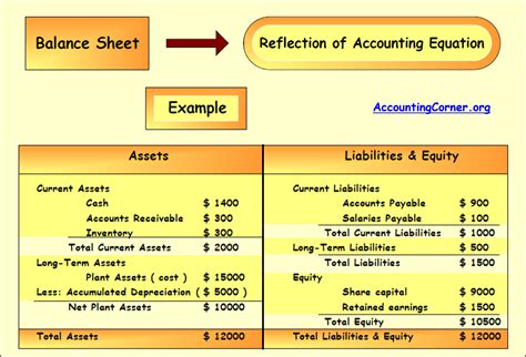 What is the difference between balance sheet and off-balance-sheet?