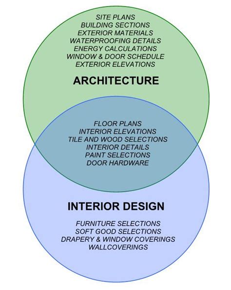 What is the difference between basic design and architectural design?