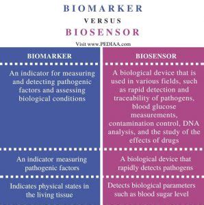 What is the difference between biosensor and bioassay?