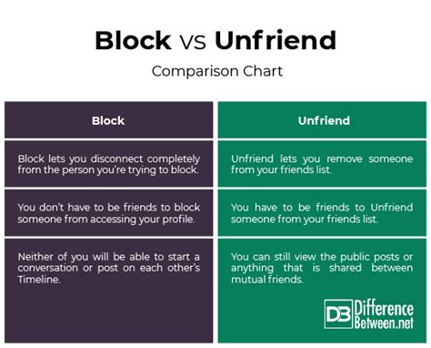 What is the difference between blocking and unfriending someone?