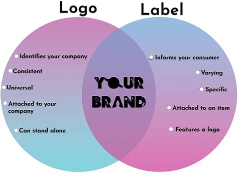 What is the difference between branding and Labelling?