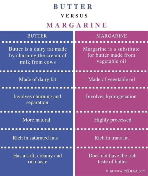 What is the difference between butter and margarine?