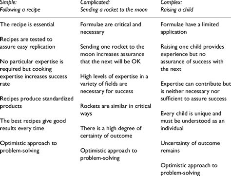 What is the difference between chaotic and complex problems?